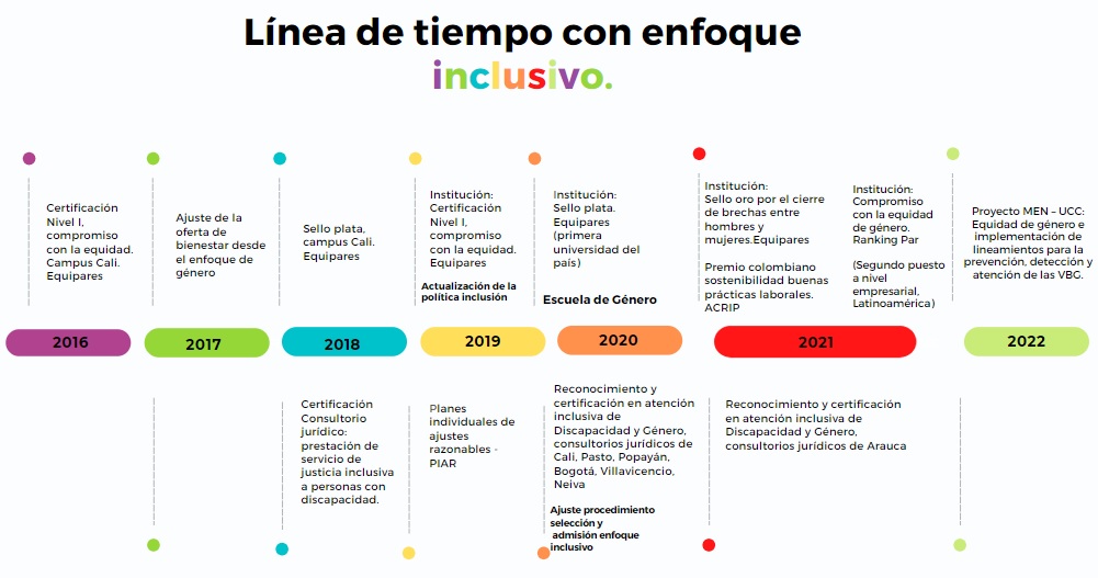 linea de tiempo inclusion.jpg