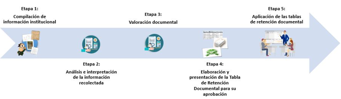 proceso elaboracion trd.PNG